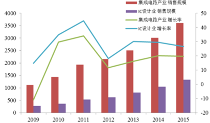 2016-2022年中國集成電路市場競爭格局及投資前景評(píng)估報(bào)告